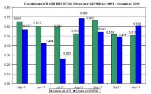 Correlations wti and Brent spot oil prices with S&P500 April  December 5 2011