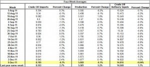 Crude Oil Production and Imports Crude Oil Refinery Inputs 2011 December 13