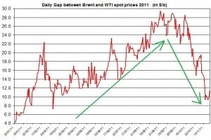 Difference between Brent and WTI crude spot oil price DURING 2011 November 28 Difference between Brent and WTI crude spot oil price DURING 2011 November 28