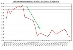 Difference between Brent and WTI crude spot oil price forecast 2011 December 5