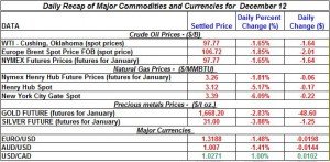 Gold price and Silver prices Crude oil prices, Natural gas spot price 2011 December 12