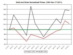 Gold price forecast & silver price outlook 2011 December 2 Gold price forecast & silver price outlook 2011 December 2