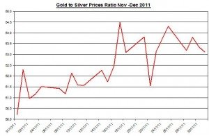 Ratio Gold price forecast & silver price outlook 2011 December 2 Ratio Gold price forecast & silver price outlook 2011 December 2