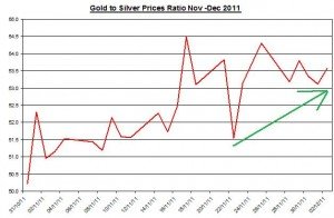 Ratio Gold price forecast & silver price outlook 2011 December 5