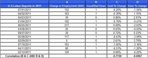 U.S.Labor Reports in 2011 gold price and silver prices December 5