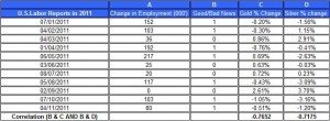 U.S.Labor Reports in 2011 gold price and silver prices November 4 U.S.Labor Reports in 2011 gold price and silver prices November 4