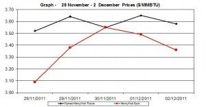 natural gas prices Henry Hub chart - 28 November - 2  December  2011