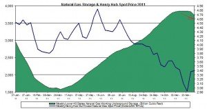 natural gas prices chart 2011 (Henry Hub Natural Gas storage 2011 December 16 natural gas prices chart 2011 (Henry Hub Natural Gas storage 2011 December 16