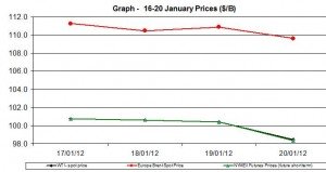 Crude oil price WTI BRENT oil chart -16-20  January  2012