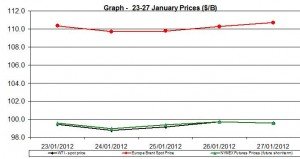 Crude oil price WTI BRENT oil chart -23-27 January  2012