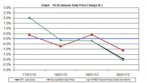 Crude oil price chart WTI Brent oil - percent change  16-20 January  2012
