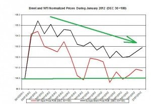 Crude spot oil price forecast 2011 Brent oil and WTI spot oil  2012  January 30 February 3