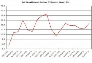 Difference between Brent and WTI crude spot oil price forecast 2012  January 30 February 3