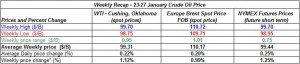 table crude oil prices - 23-27 January  2012