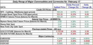 Gold price Silver Crude oil prices, Natural gas 2012 February 17