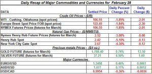 Gold price Silver Crude oil prices, Natural gas 2012 February 28
