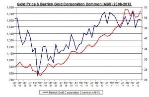 Gold price and Barrick Gold Corporation Common 2008-2012