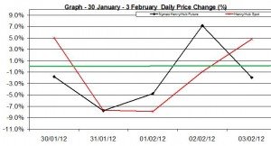 Natural Gas price chart - percent change 30 January - 3 February  2012
