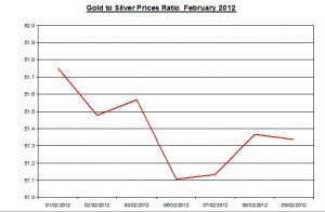 Ratio Gold price forecast & silver prices 2012 February 10