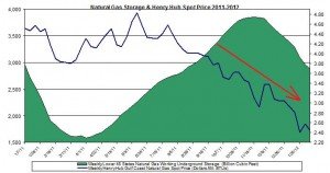 natural gas prices chart 2011 (Henry Hub Natural Gas storage 2012 February 10