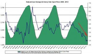 natural gas prices chart 2011 (Henry Hub Natural Gas storage 2012 February 17