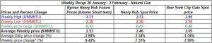 table natural gas price -30 January - 3 February 2012