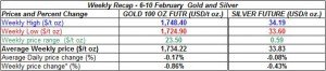 table weekly gold price and silver price-  6-10 February  2012