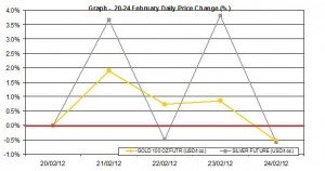 weekly gold price and silver price chart  20-24 February 2012 percent change