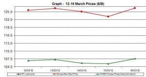 Crude oil price WTI BRENT oil chart - 12-16 March 2012