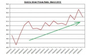 Gold and Silver prices ratio 2012 April