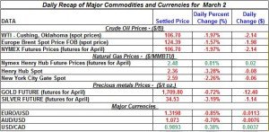 Gold price Silver Crude oil prices, Natural gas 2012 March 2