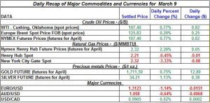 Gold price Silver Crude oil prices, Natural gas 2012 March 9