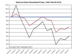 Gold price & silver prices 2012  March 20