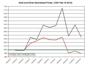 Gold price & silver prices 2012  March 5
