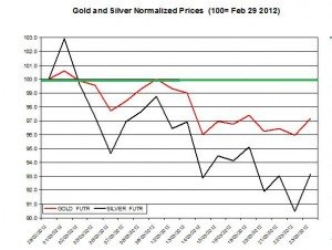 Gold prices forecast & silver price outlook March April 2012