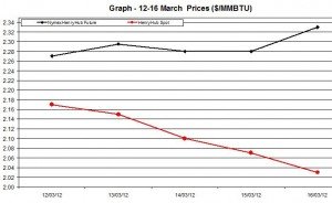Natural Gas price  chart -  12-16 March  2012