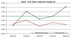 Natural Gas price chart - percent change  12-16 March  2012