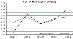 Natural Gas price chart - percent change  5-9 March  2012