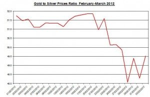 Ratio Gold price forecast & silver prices 2012 March 5