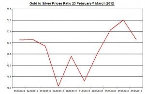 Ratio Gold price forecast & silver prices 2012 March 8