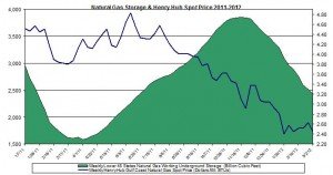 natural gas prices chart 2011 (Henry Hub Natural Gas storage 2012 March 8