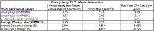 table natural gas price - 12-16 March 2012