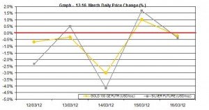 weekly gold price and silver price chart 12-16 March 2012 percent change weekly gold price and silver price chart 12-16 March 2012 percent change