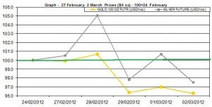 weekly gold price and silver price chart  27 February- 2 March  2012