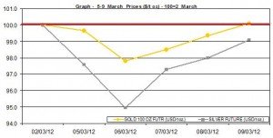 weekly gold price and silver price chart  5-9 March  2012