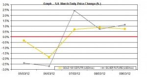 weekly gold price and silver price chart   5-9 March 2012 percent change