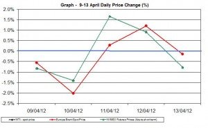 Crude oil price chart WTI Brent oil - percent change   9-13 April  2012