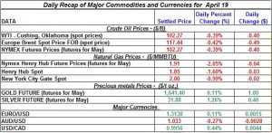 Gold price Silver Crude oil prices, Natural gas 2012 April 19