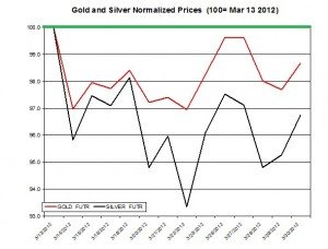 Gold price & silver prices 2012  April 2