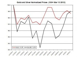 Gold price & silver prices 2012  April 4